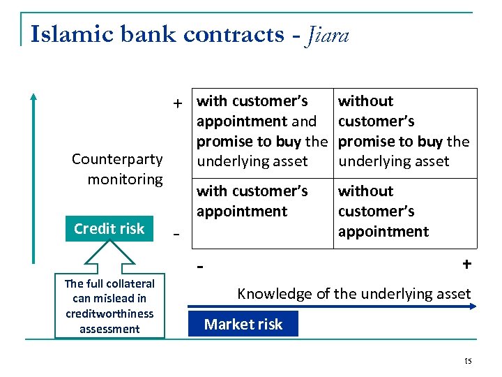 Islamic bank contracts - Jiara + with customer’s without appointment and customer’s promise to