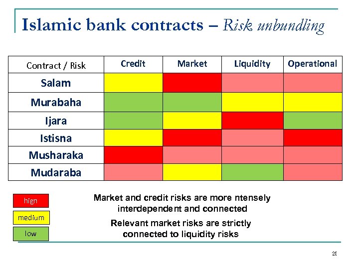 Islamic bank contracts – Risk unbundling Contract / Risk Credit Market Liquidity Operational Salam