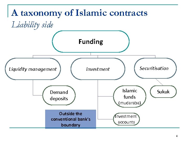 A taxonomy of Islamic contracts Liability side Funding Liquidity management Securitisation Investment Demand deposits