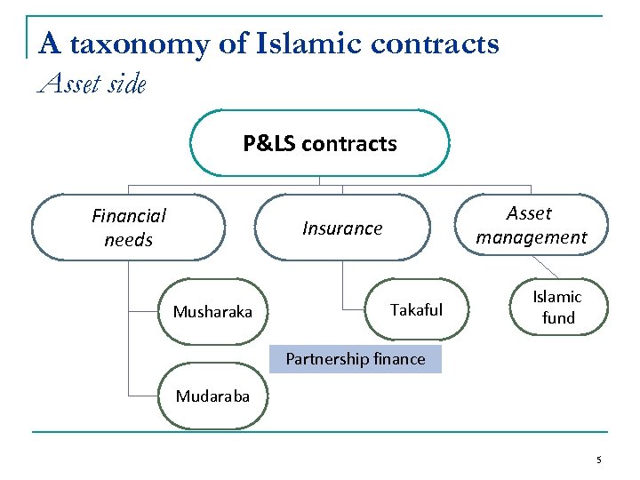 A taxonomy of Islamic contracts Asset side P&LS contracts Financial needs Asset management Insurance