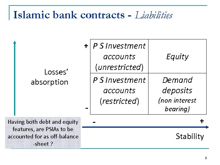 Islamic bank contracts - Liabilities Losses’ absorption + P S Investment accounts (unrestricted) P