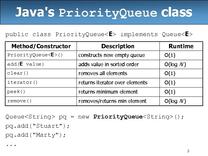 Java's Priority. Queue class public class Priority. Queue<E> implements Queue<E> Method/Constructor Description Runtime Priority.