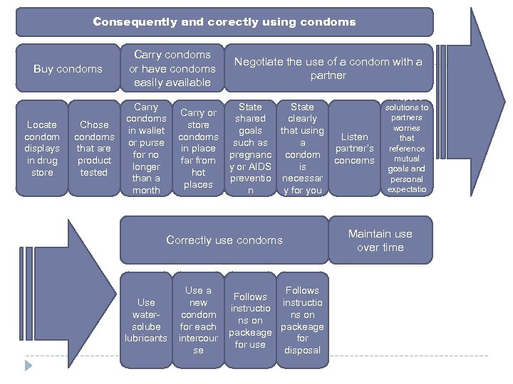 Consequently and corectly using condoms Buy condoms Locate condom displays in drug store Chose