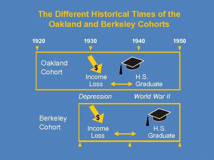 The Different Historical Times of the Oakland Berkeley Cohorts 1920 Oakland Cohort 1930 1950