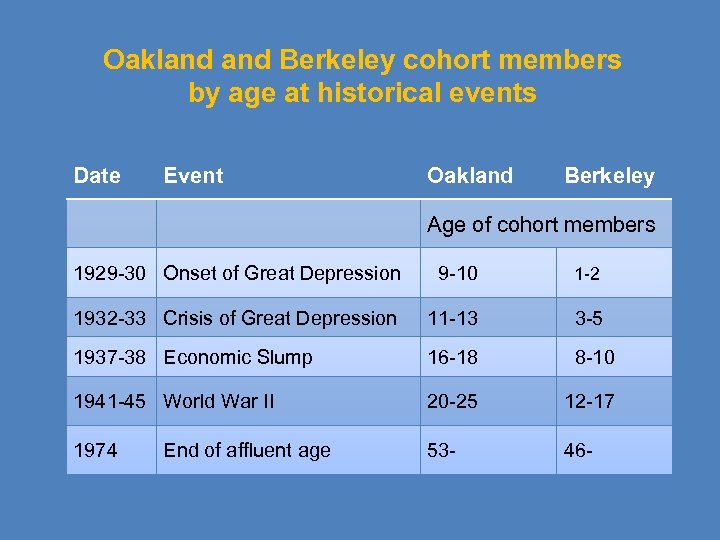 Oakland Berkeley cohort members by age at historical events Date Event Oakland Berkeley Age