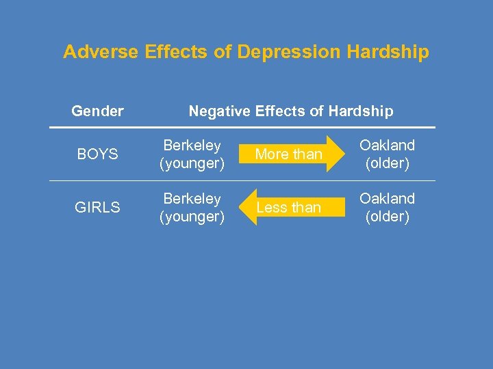 Adverse Effects of Depression Hardship Gender Negative Effects of Hardship BOYS Berkeley (younger) More