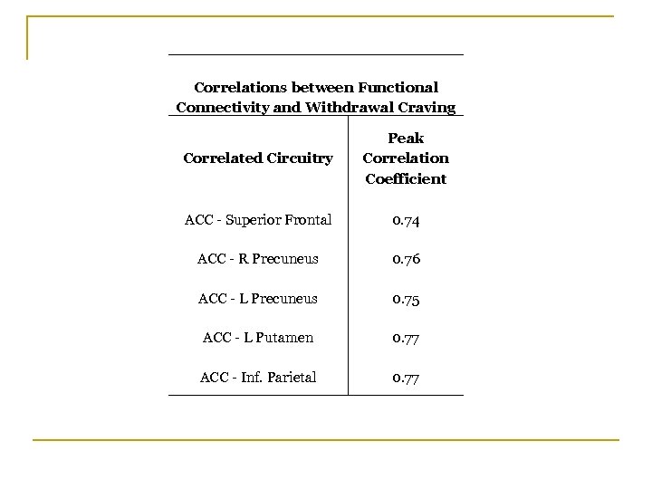 Correlations between Functional Connectivity and Withdrawal Craving Correlated Circuitry Peak Correlation Coefficient ACC -