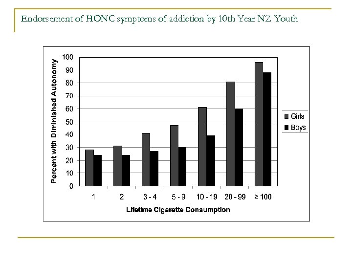 Endorsement of HONC symptoms of addiction by 10 th Year NZ Youth 