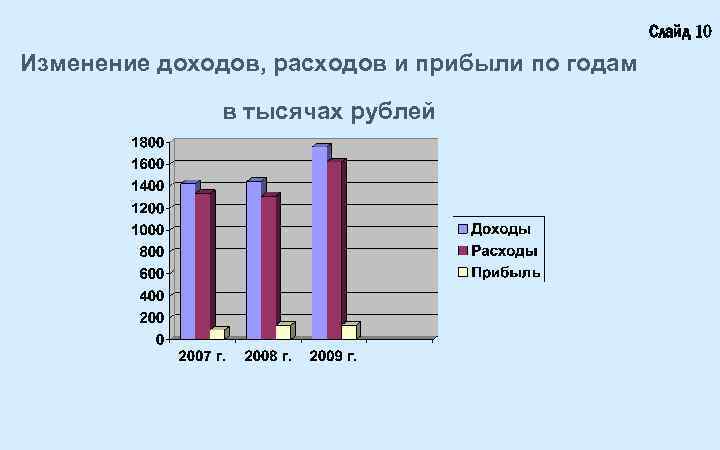 Слайд 10 Изменение доходов, расходов и прибыли по годам в тысячах рублей 