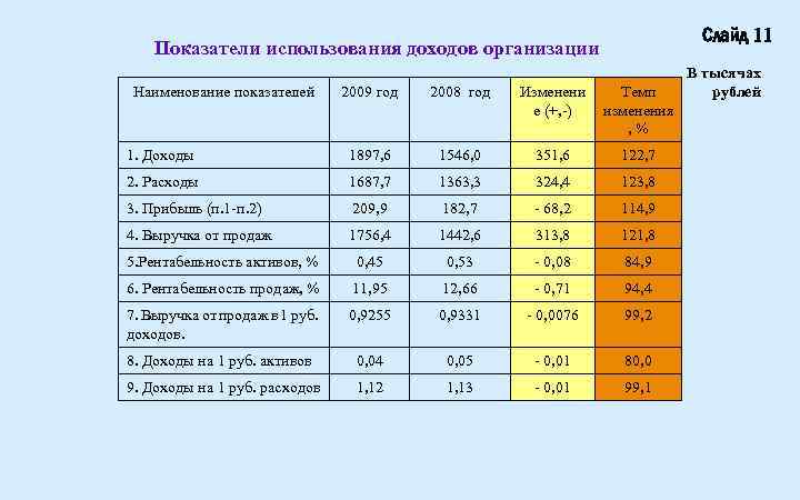 Слайд 11 Показатели использования доходов организации В тысячах Наименование показателей 2009 год 2008 год