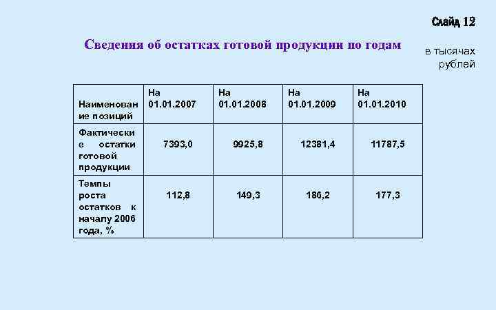  Сведения об остатках готовой продукции по годам Наименован ие позиций Фактически е остатки