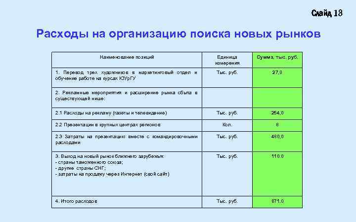 Слайд 13 Расходы на организацию поиска новых рынков Наименование позиций Единица измерения Сумма, тыс.