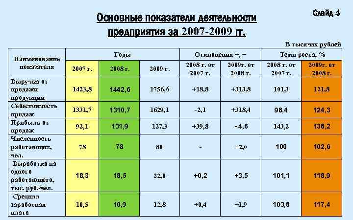 Слайд 4 Основные показатели деятельности предприятия за 2007 -2009 гг. В тысячах рублей Наименование