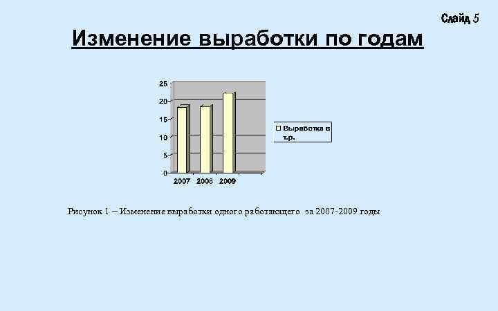 Слайд 5 Изменение выработки по годам Рисунок 1 – Изменение выработки одного работающего за