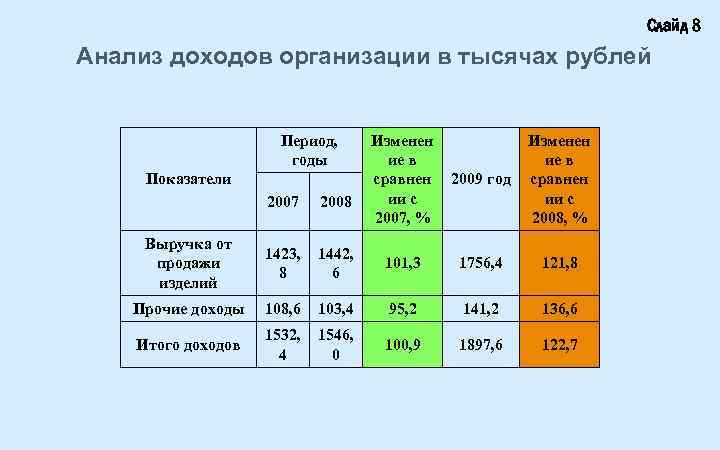 Слайд 8 Анализ доходов организации в тысячах рублей Период, годы Показатели Изменен ие в