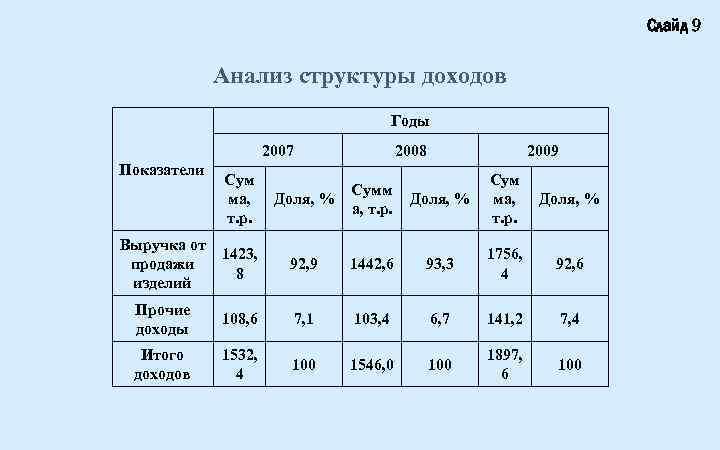 Слайд 9 Анализ структуры доходов Годы 2007 Показатели Сум ма, т. р. Выручка от