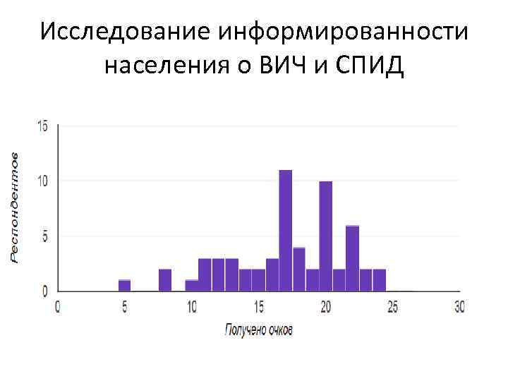 Исследование информированности населения о ВИЧ и СПИД 