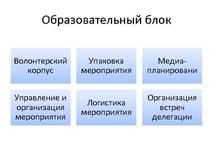 Образовательный блок Волонтерский корпус Управление и организация мероприятия Упаковка мероприятия Медиапланировани Логистика мероприятия Организация