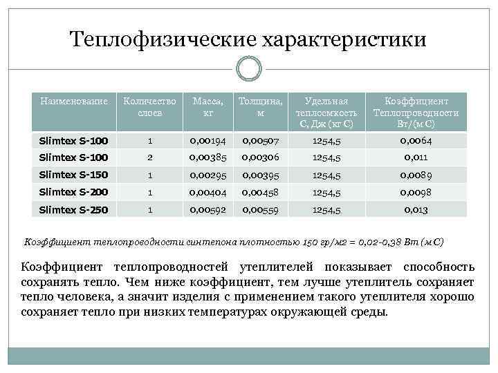 Теплофизические характеристики Наименование Количество слоев Масса, кг Толщина, м Удельная теплоемкость С, Дж (кг