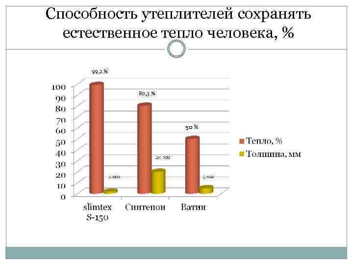 Способность утеплителей сохранять естественное тепло человека, % 99, 2 % 80, 3 % 50