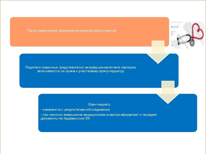 После завершения прохождения медицинского осмотра Родители (законные представители) несовершеннолетнего повторно записываются на прием к
