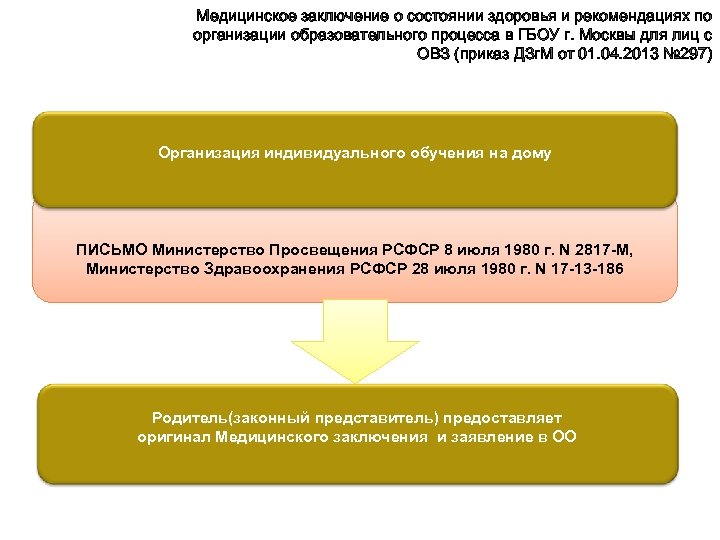 Медицинское заключение о состоянии здоровья и рекомендациях по организации образовательного процесса в ГБОУ г.