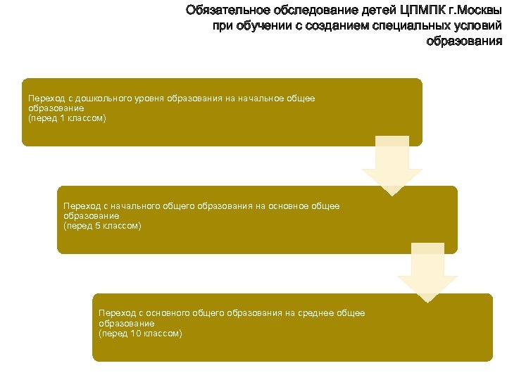 Обязательное обследование детей ЦПМПК г. Москвы при обучении с созданием специальных условий образования Переход