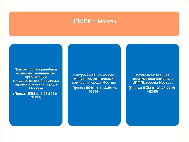 ЦПМПК г. Москвы Подкомиссия врачебной комиссии медицинских организаций государственной системы здравоохранения города Москвы (Приказ