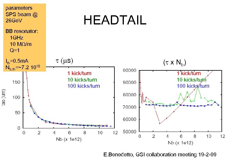 parameters SPS beam @ 26 Ge. V HEADTAIL BB resonator: 1 GHz 10 MW/m