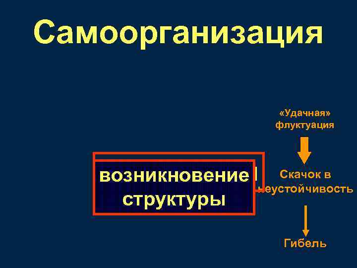 Самоорганизация «Удачная» флуктуация Скачок в флуктуациянеустойчивость возникновение Новая устойчивость структуры Гибель 