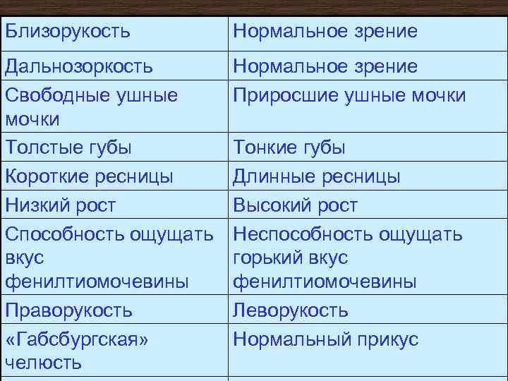 Близорукость Нормальное зрение Дальнозоркость Свободные ушные мочки Толстые губы Короткие ресницы Низкий рост Способность