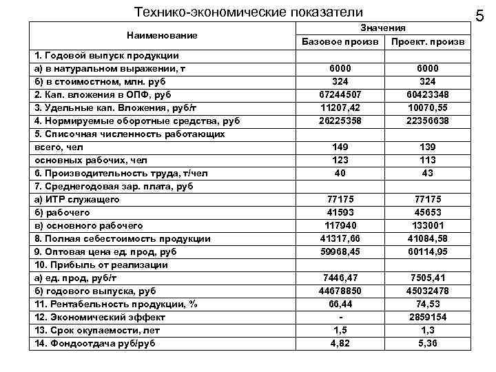 Технико-экономические показатели Наименование 1. Годовой выпуск продукции а) в натуральном выражении, т б) в