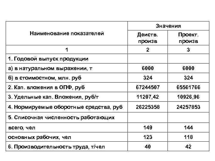 Значения Наименование показателей Деиств. произв Проект. произв 1 2 3 а) в натуральном выражении,