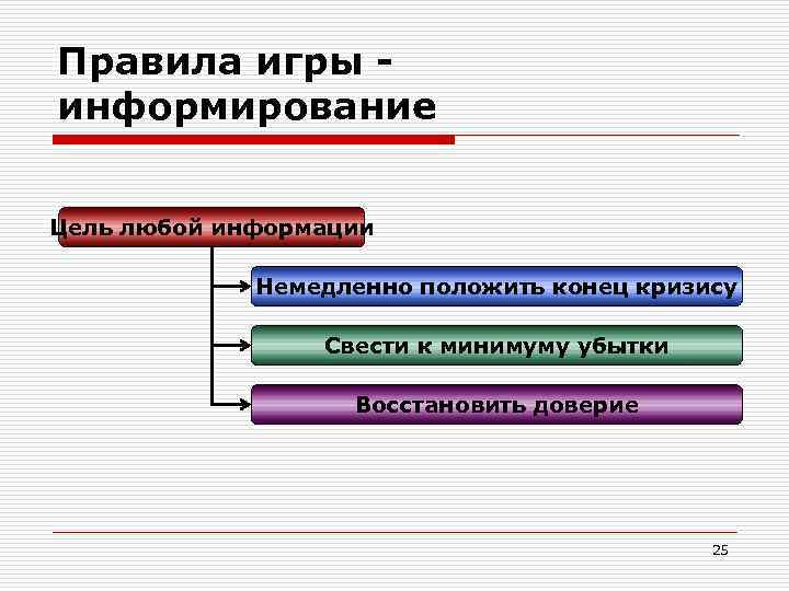 Правила игры информирование Цель любой информации Немедленно положить конец кризису Свести к минимуму убытки