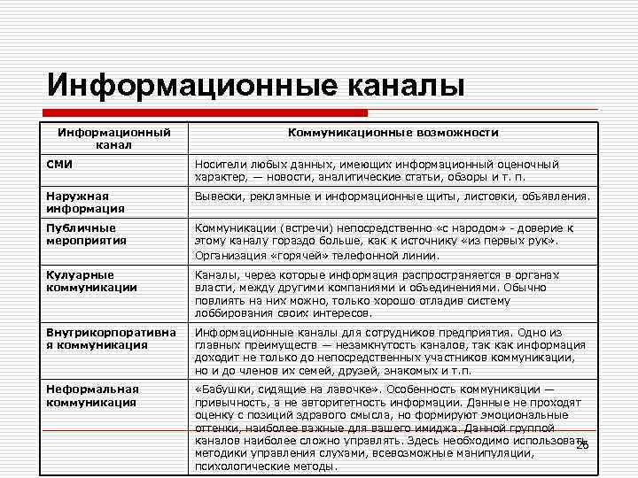 Информационные каналы Информационный канал Коммуникационные возможности СМИ Носители любых данных, имеющих информационный оценочный характер,