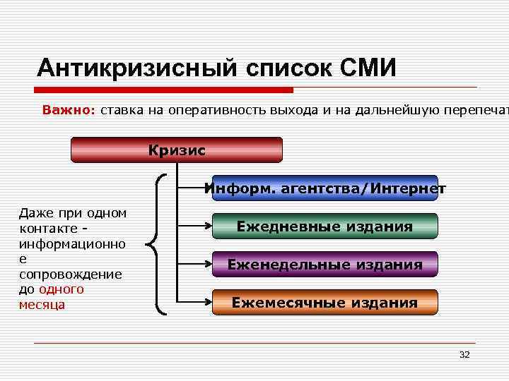 Антикризисный список СМИ Важно: ставка на оперативность выхода и на дальнейшую перепечат Кризис Информ.