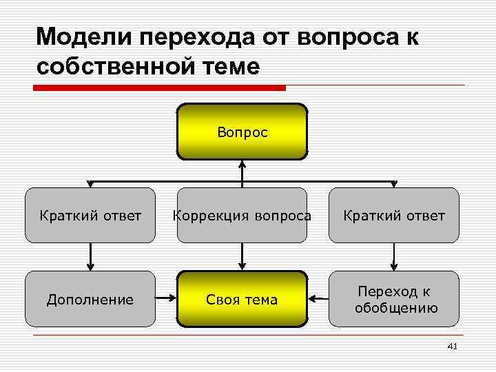 Модели перехода от вопроса к собственной теме Вопрос Краткий ответ Коррекция вопроса Краткий ответ