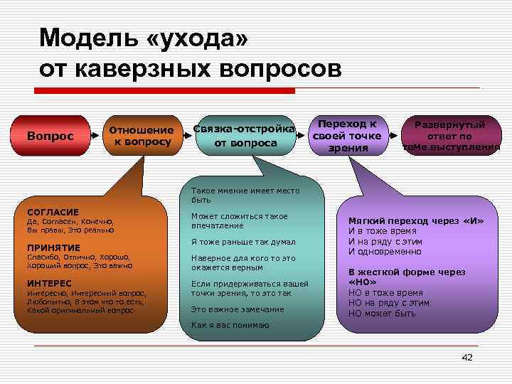 Модель «ухода» от каверзных вопросов Вопрос Отношение к вопросу Связка-отстройка от вопроса Переход к