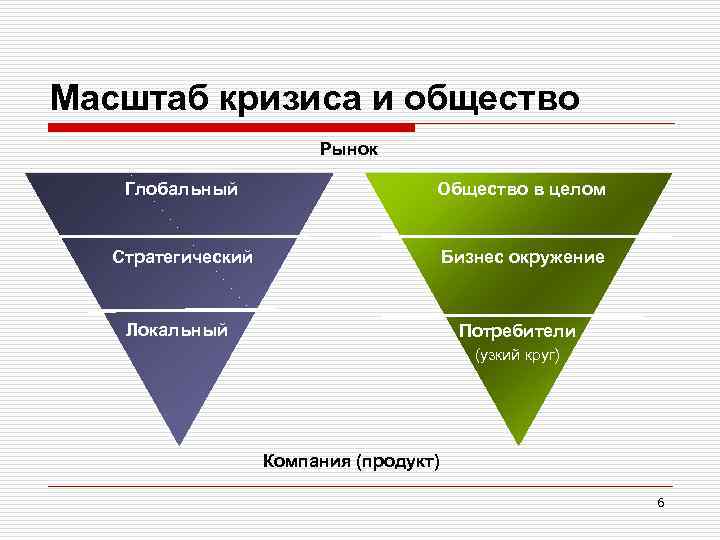 Масштаб кризиса и общество Рынок Глобальный Общество в целом Стратегический Бизнес окружение Локальный Потребители