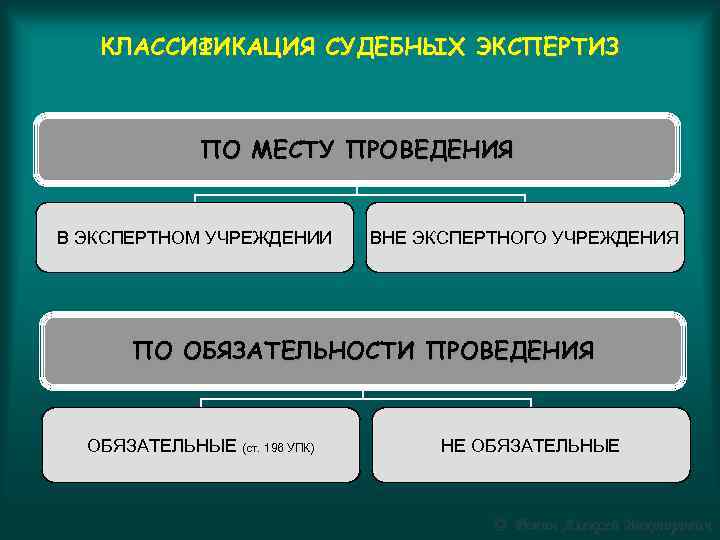 КЛАССИФИКАЦИЯ СУДЕБНЫХ ЭКСПЕРТИЗ ПО МЕСТУ ПРОВЕДЕНИЯ В ЭКСПЕРТНОМ УЧРЕЖДЕНИИ ВНЕ ЭКСПЕРТНОГО УЧРЕЖДЕНИЯ ПО ОБЯЗАТЕЛЬНОСТИ