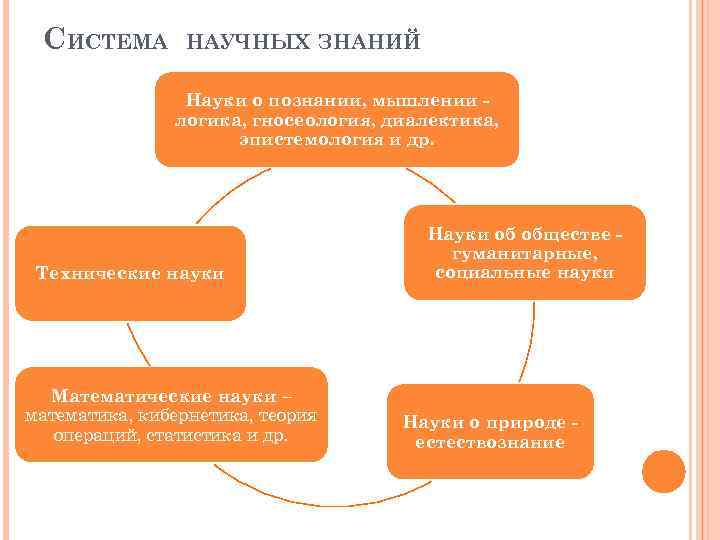 Система научного познания. Система научного знания таблица. Система научного знания схема. Элементы системы научных знаний. Система научных званий.