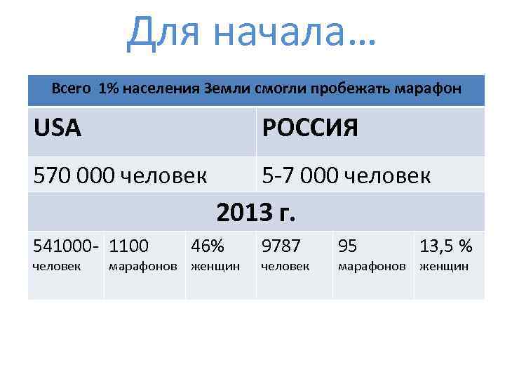 Для начала… Всего 1% населения Земли смогли пробежать марафон USA РОССИЯ 570 000 человек