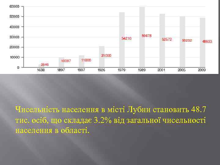 Чисельність населення в місті Лубни становить 48. 7 тис. осіб, що складає 3. 2%