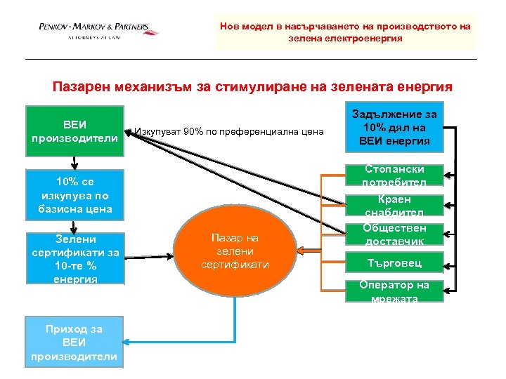 Нов модел в насърчаването на производството на зелена електроенергия Пазарен механизъм за стимулиране на