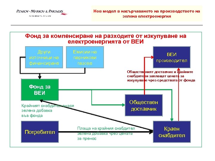 Нов модел в насърчаването на производството на зелена електроенергия Фонд за компенсиране на разходите