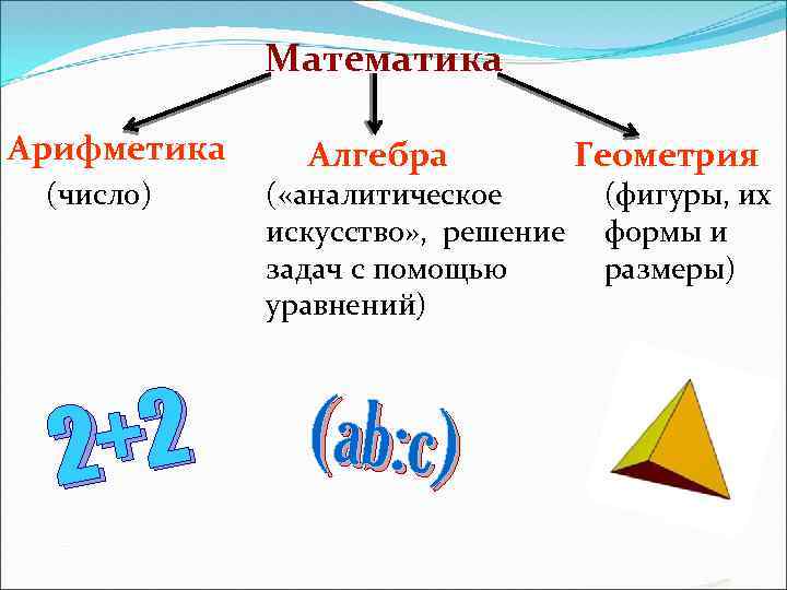 Математика Арифметика (число) +2 2 Алгебра ( «аналитическое искусство» , решение задач с помощью