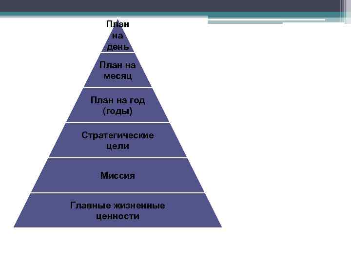 План на день План на месяц План на год (годы) Стратегические цели Миссия Главные