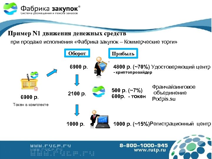 Тендер коммерческие закупки. Фабрика закупок. Основание удостоверяющий центр. Средства удостоверяющего центра это. Коммерческие закупки.