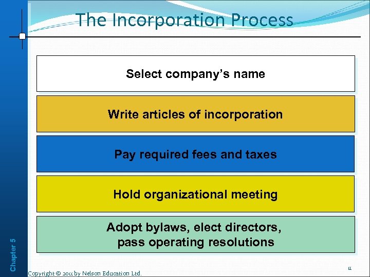 The Incorporation Process Select company’s name Write articles of incorporation Pay required fees and
