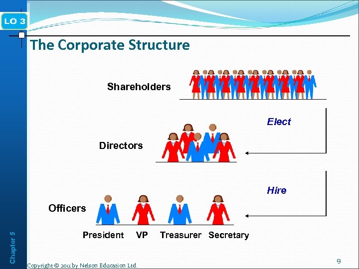 The Corporate Structure Shareholders Elect Directors Hire Chapter 5 Officers President VP Copyright ©